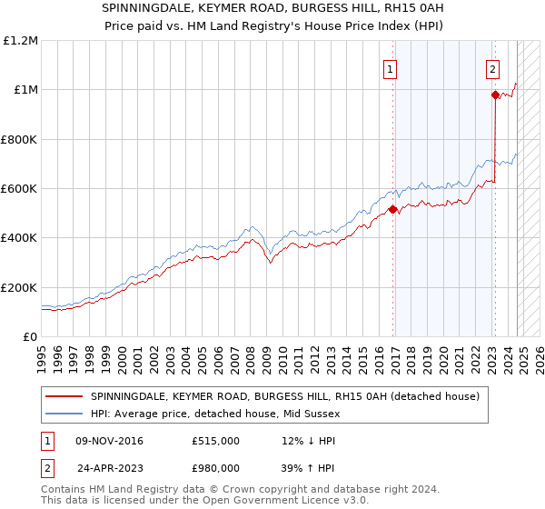 SPINNINGDALE, KEYMER ROAD, BURGESS HILL, RH15 0AH: Price paid vs HM Land Registry's House Price Index