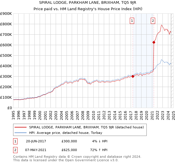 SPIRAL LODGE, PARKHAM LANE, BRIXHAM, TQ5 9JR: Price paid vs HM Land Registry's House Price Index