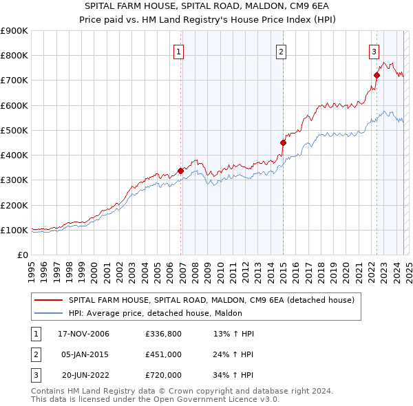 SPITAL FARM HOUSE, SPITAL ROAD, MALDON, CM9 6EA: Price paid vs HM Land Registry's House Price Index