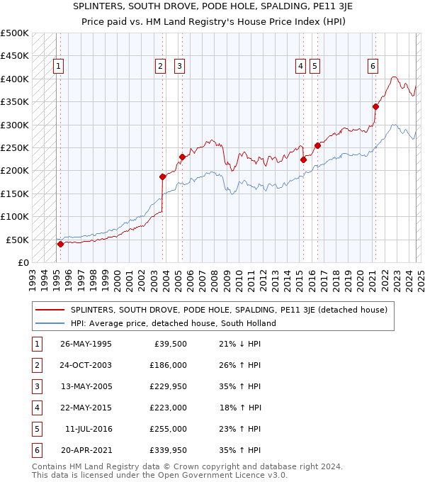 SPLINTERS, SOUTH DROVE, PODE HOLE, SPALDING, PE11 3JE: Price paid vs HM Land Registry's House Price Index