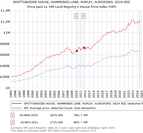 SPOTTSWOODE HOUSE, HAMMONDS LANE, ROPLEY, ALRESFORD, SO24 0DZ: Price paid vs HM Land Registry's House Price Index