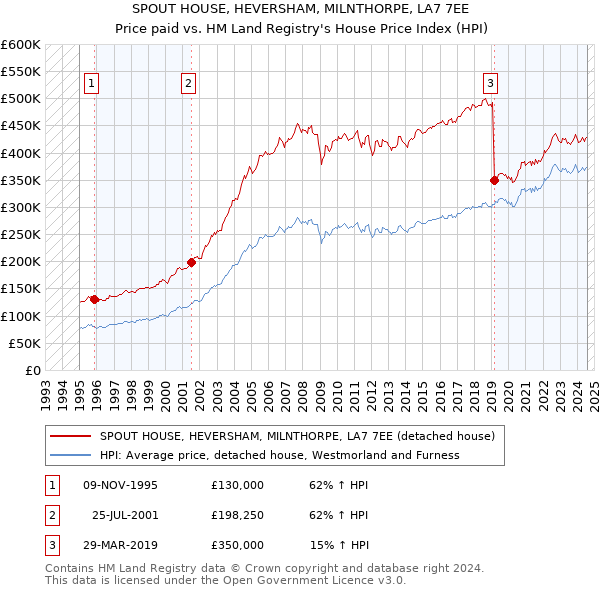 SPOUT HOUSE, HEVERSHAM, MILNTHORPE, LA7 7EE: Price paid vs HM Land Registry's House Price Index