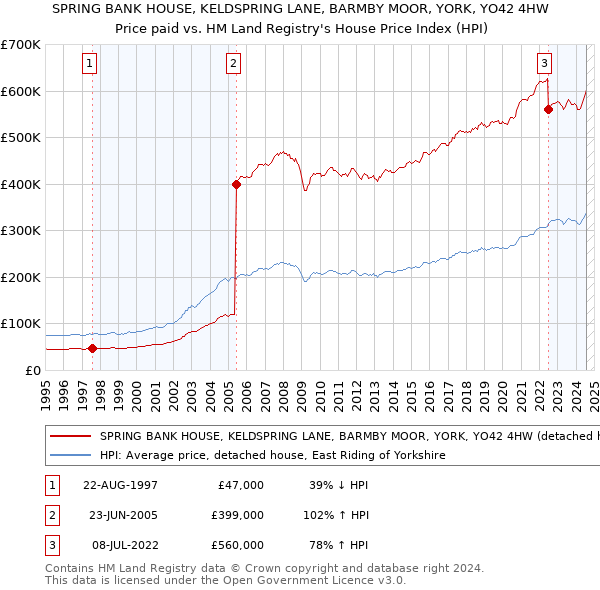 SPRING BANK HOUSE, KELDSPRING LANE, BARMBY MOOR, YORK, YO42 4HW: Price paid vs HM Land Registry's House Price Index