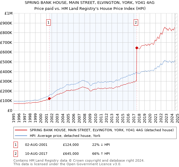 SPRING BANK HOUSE, MAIN STREET, ELVINGTON, YORK, YO41 4AG: Price paid vs HM Land Registry's House Price Index