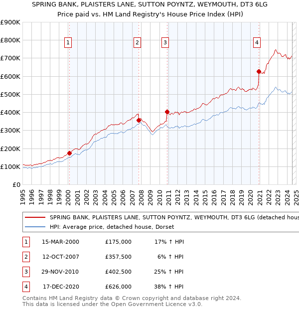 SPRING BANK, PLAISTERS LANE, SUTTON POYNTZ, WEYMOUTH, DT3 6LG: Price paid vs HM Land Registry's House Price Index