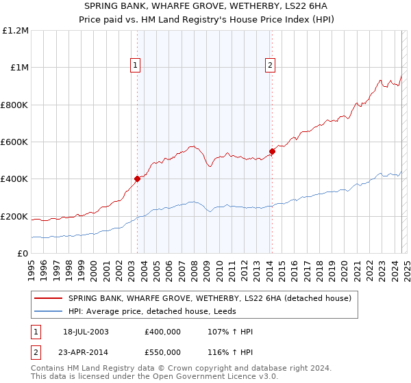 SPRING BANK, WHARFE GROVE, WETHERBY, LS22 6HA: Price paid vs HM Land Registry's House Price Index