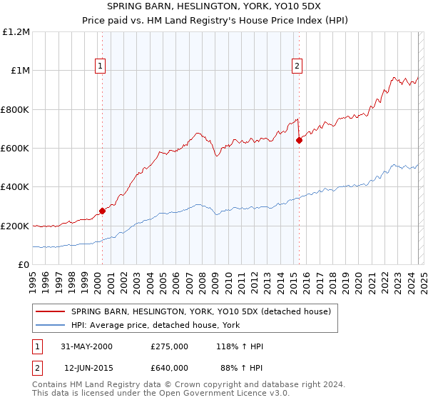 SPRING BARN, HESLINGTON, YORK, YO10 5DX: Price paid vs HM Land Registry's House Price Index