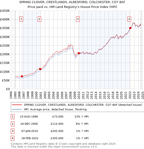 SPRING CLOVER, CRESTLANDS, ALRESFORD, COLCHESTER, CO7 8AF: Price paid vs HM Land Registry's House Price Index