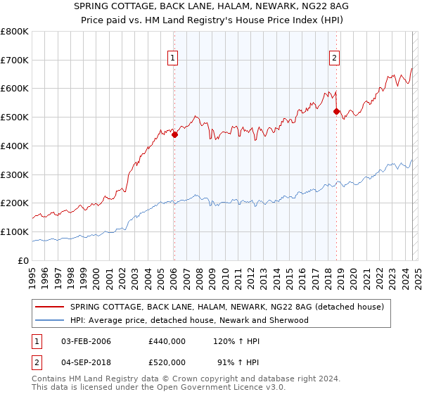 SPRING COTTAGE, BACK LANE, HALAM, NEWARK, NG22 8AG: Price paid vs HM Land Registry's House Price Index