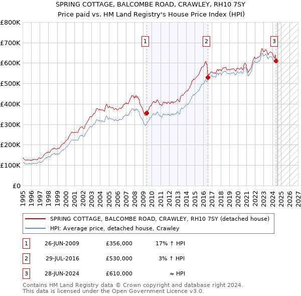 SPRING COTTAGE, BALCOMBE ROAD, CRAWLEY, RH10 7SY: Price paid vs HM Land Registry's House Price Index