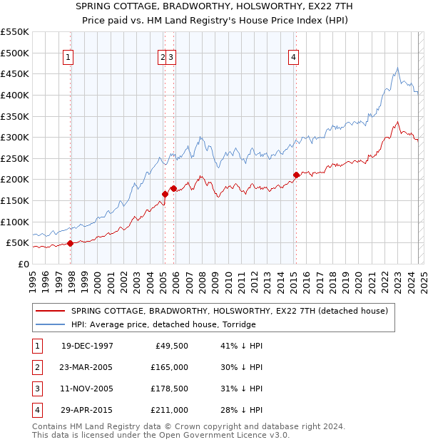 SPRING COTTAGE, BRADWORTHY, HOLSWORTHY, EX22 7TH: Price paid vs HM Land Registry's House Price Index