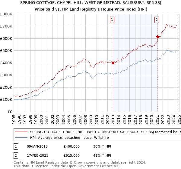 SPRING COTTAGE, CHAPEL HILL, WEST GRIMSTEAD, SALISBURY, SP5 3SJ: Price paid vs HM Land Registry's House Price Index