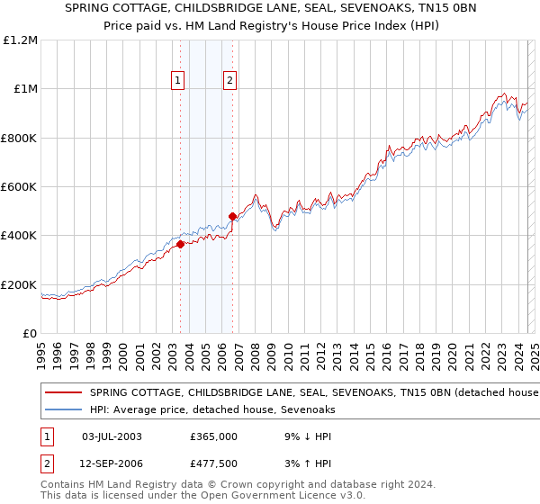 SPRING COTTAGE, CHILDSBRIDGE LANE, SEAL, SEVENOAKS, TN15 0BN: Price paid vs HM Land Registry's House Price Index