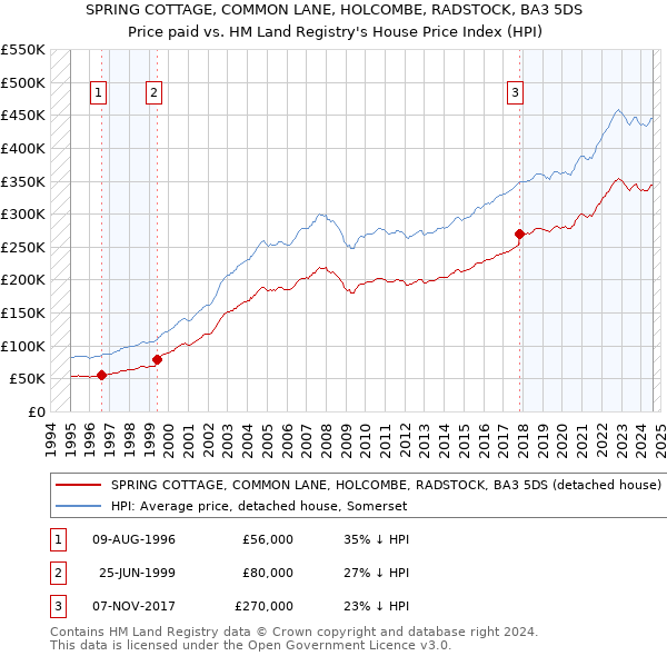 SPRING COTTAGE, COMMON LANE, HOLCOMBE, RADSTOCK, BA3 5DS: Price paid vs HM Land Registry's House Price Index