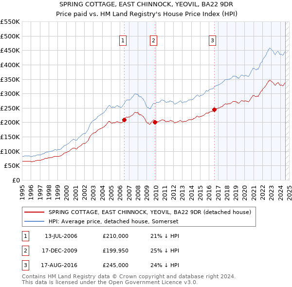 SPRING COTTAGE, EAST CHINNOCK, YEOVIL, BA22 9DR: Price paid vs HM Land Registry's House Price Index