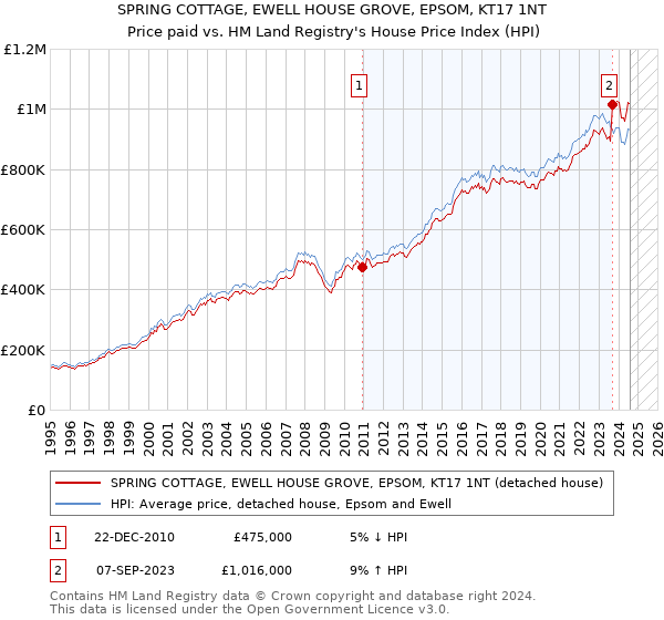 SPRING COTTAGE, EWELL HOUSE GROVE, EPSOM, KT17 1NT: Price paid vs HM Land Registry's House Price Index