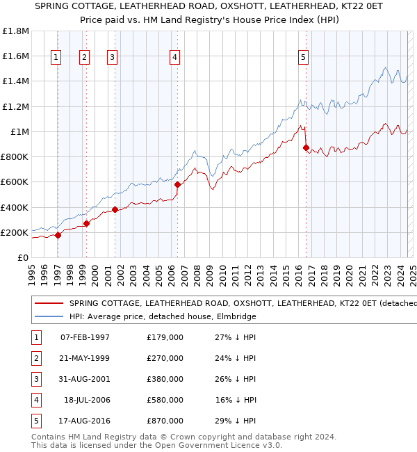 SPRING COTTAGE, LEATHERHEAD ROAD, OXSHOTT, LEATHERHEAD, KT22 0ET: Price paid vs HM Land Registry's House Price Index