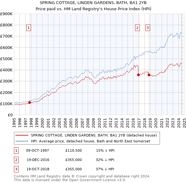 SPRING COTTAGE, LINDEN GARDENS, BATH, BA1 2YB: Price paid vs HM Land Registry's House Price Index