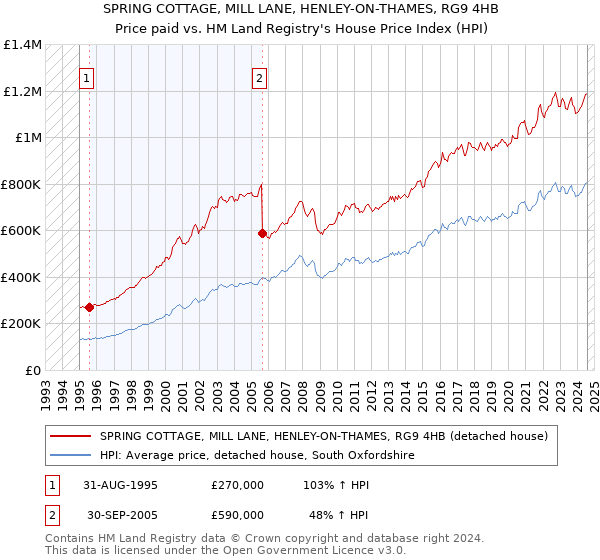 SPRING COTTAGE, MILL LANE, HENLEY-ON-THAMES, RG9 4HB: Price paid vs HM Land Registry's House Price Index