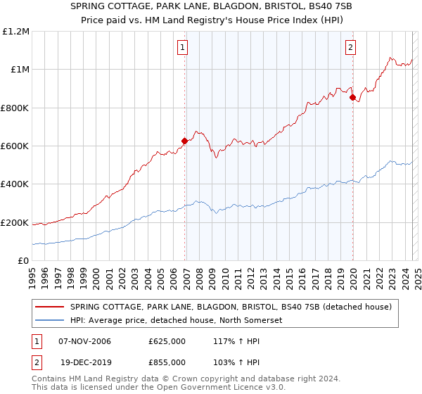 SPRING COTTAGE, PARK LANE, BLAGDON, BRISTOL, BS40 7SB: Price paid vs HM Land Registry's House Price Index