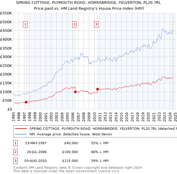 SPRING COTTAGE, PLYMOUTH ROAD, HORRABRIDGE, YELVERTON, PL20 7RL: Price paid vs HM Land Registry's House Price Index