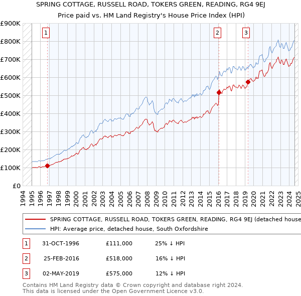 SPRING COTTAGE, RUSSELL ROAD, TOKERS GREEN, READING, RG4 9EJ: Price paid vs HM Land Registry's House Price Index