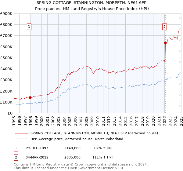 SPRING COTTAGE, STANNINGTON, MORPETH, NE61 6EP: Price paid vs HM Land Registry's House Price Index