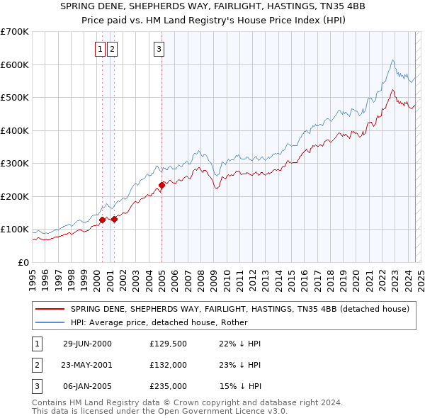 SPRING DENE, SHEPHERDS WAY, FAIRLIGHT, HASTINGS, TN35 4BB: Price paid vs HM Land Registry's House Price Index