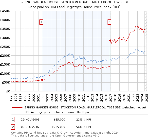 SPRING GARDEN HOUSE, STOCKTON ROAD, HARTLEPOOL, TS25 5BE: Price paid vs HM Land Registry's House Price Index