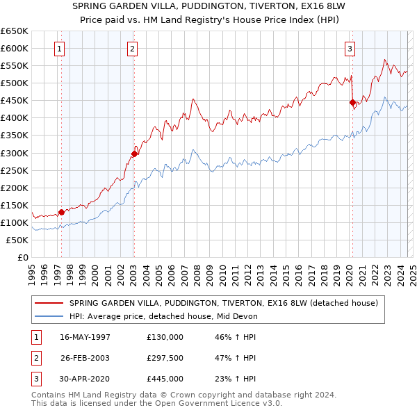 SPRING GARDEN VILLA, PUDDINGTON, TIVERTON, EX16 8LW: Price paid vs HM Land Registry's House Price Index