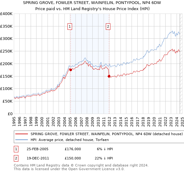 SPRING GROVE, FOWLER STREET, WAINFELIN, PONTYPOOL, NP4 6DW: Price paid vs HM Land Registry's House Price Index