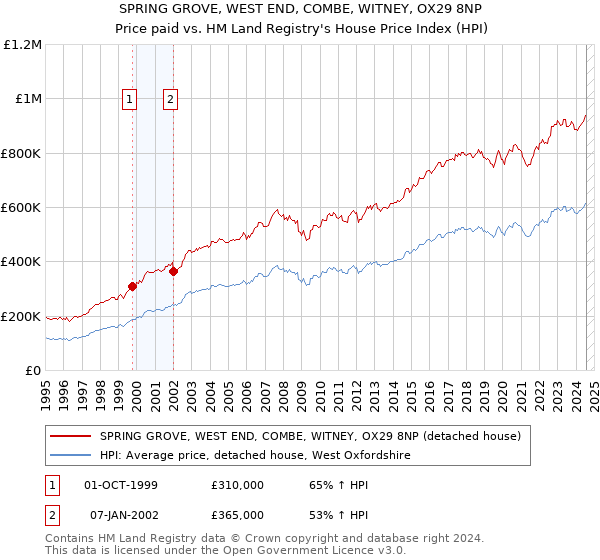 SPRING GROVE, WEST END, COMBE, WITNEY, OX29 8NP: Price paid vs HM Land Registry's House Price Index