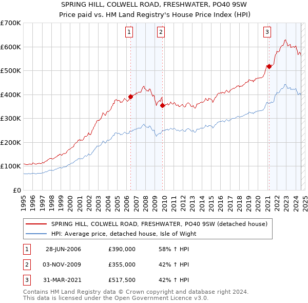 SPRING HILL, COLWELL ROAD, FRESHWATER, PO40 9SW: Price paid vs HM Land Registry's House Price Index