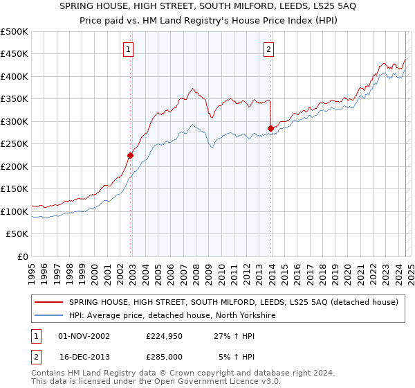 SPRING HOUSE, HIGH STREET, SOUTH MILFORD, LEEDS, LS25 5AQ: Price paid vs HM Land Registry's House Price Index