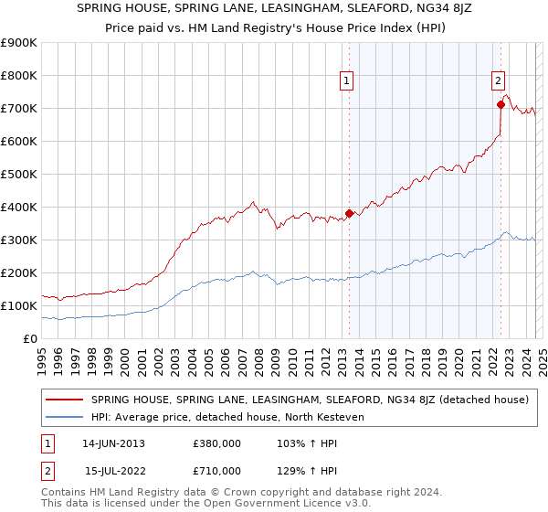 SPRING HOUSE, SPRING LANE, LEASINGHAM, SLEAFORD, NG34 8JZ: Price paid vs HM Land Registry's House Price Index