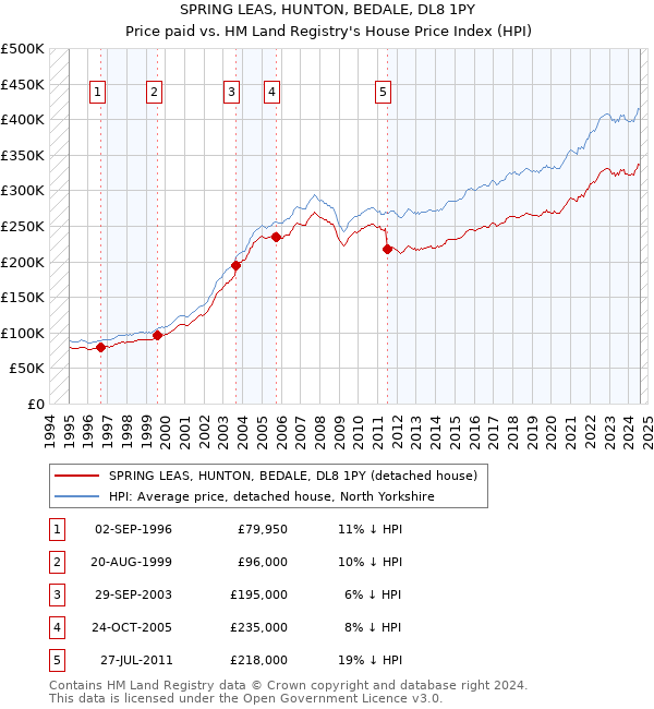 SPRING LEAS, HUNTON, BEDALE, DL8 1PY: Price paid vs HM Land Registry's House Price Index