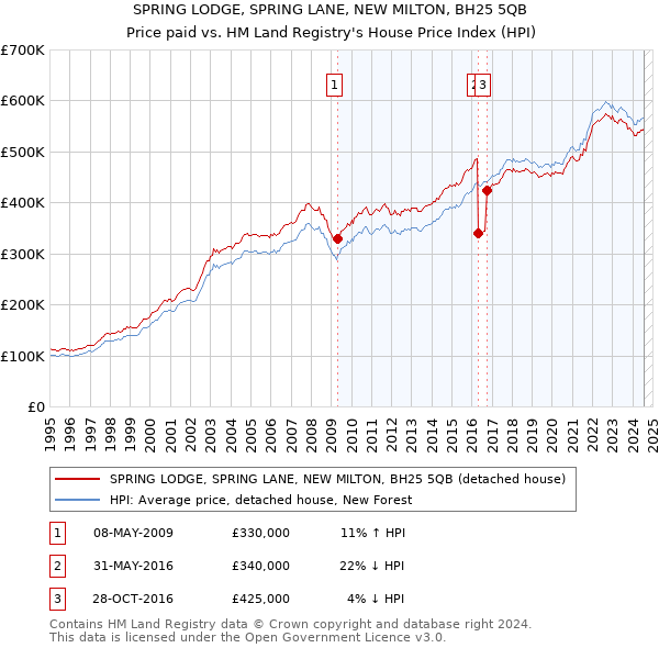 SPRING LODGE, SPRING LANE, NEW MILTON, BH25 5QB: Price paid vs HM Land Registry's House Price Index