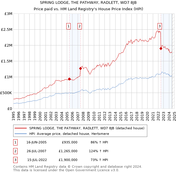 SPRING LODGE, THE PATHWAY, RADLETT, WD7 8JB: Price paid vs HM Land Registry's House Price Index