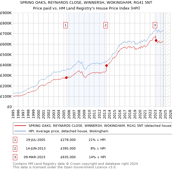 SPRING OAKS, REYNARDS CLOSE, WINNERSH, WOKINGHAM, RG41 5NT: Price paid vs HM Land Registry's House Price Index