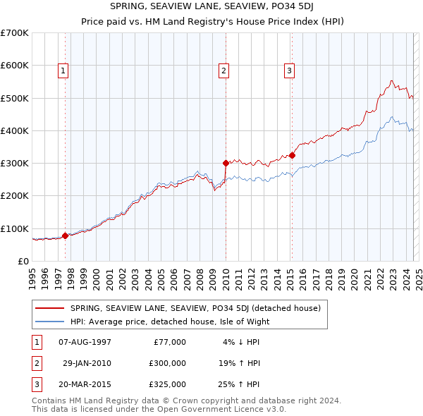 SPRING, SEAVIEW LANE, SEAVIEW, PO34 5DJ: Price paid vs HM Land Registry's House Price Index