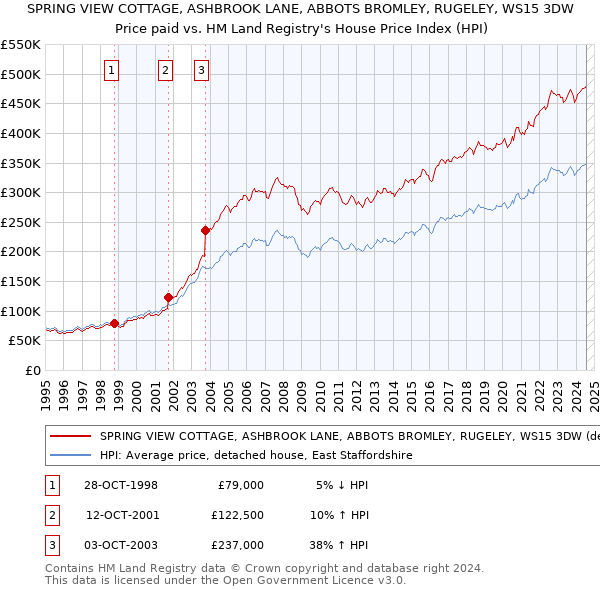 SPRING VIEW COTTAGE, ASHBROOK LANE, ABBOTS BROMLEY, RUGELEY, WS15 3DW: Price paid vs HM Land Registry's House Price Index