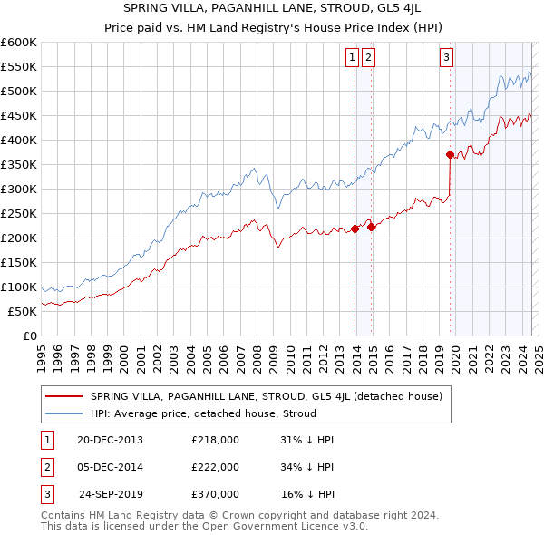 SPRING VILLA, PAGANHILL LANE, STROUD, GL5 4JL: Price paid vs HM Land Registry's House Price Index