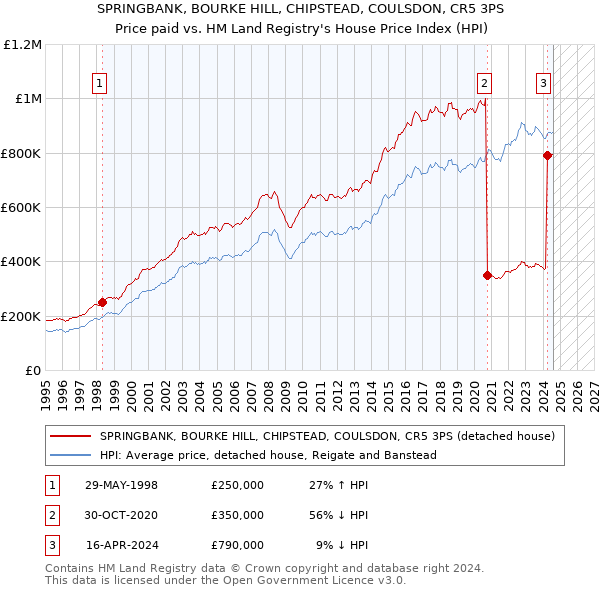 SPRINGBANK, BOURKE HILL, CHIPSTEAD, COULSDON, CR5 3PS: Price paid vs HM Land Registry's House Price Index