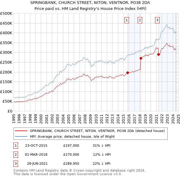 SPRINGBANK, CHURCH STREET, NITON, VENTNOR, PO38 2DA: Price paid vs HM Land Registry's House Price Index