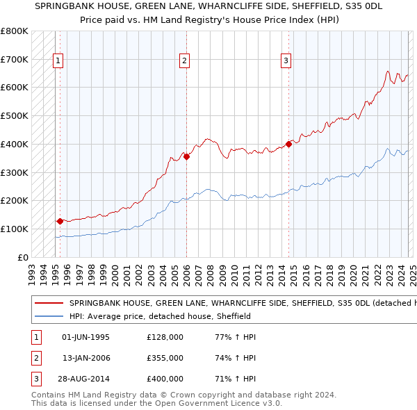 SPRINGBANK HOUSE, GREEN LANE, WHARNCLIFFE SIDE, SHEFFIELD, S35 0DL: Price paid vs HM Land Registry's House Price Index