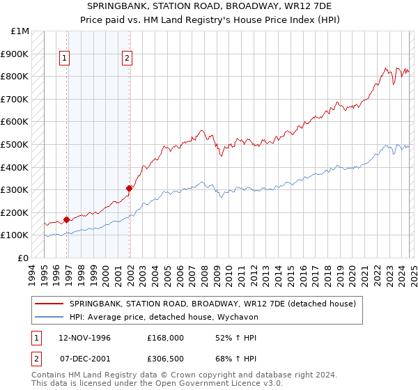 SPRINGBANK, STATION ROAD, BROADWAY, WR12 7DE: Price paid vs HM Land Registry's House Price Index