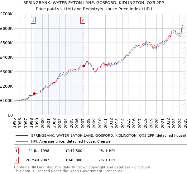 SPRINGBANK, WATER EATON LANE, GOSFORD, KIDLINGTON, OX5 2PP: Price paid vs HM Land Registry's House Price Index