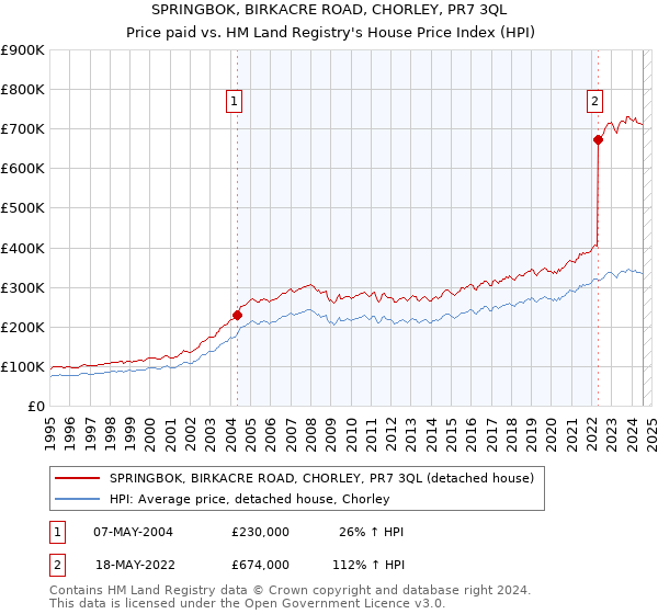 SPRINGBOK, BIRKACRE ROAD, CHORLEY, PR7 3QL: Price paid vs HM Land Registry's House Price Index