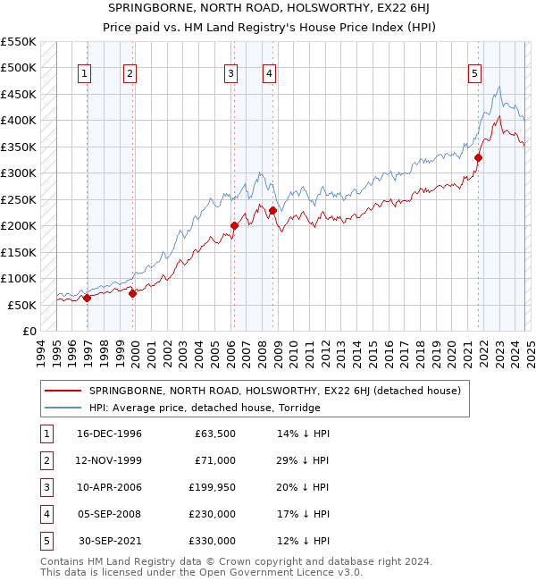 SPRINGBORNE, NORTH ROAD, HOLSWORTHY, EX22 6HJ: Price paid vs HM Land Registry's House Price Index