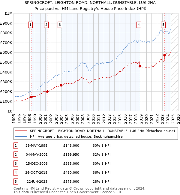 SPRINGCROFT, LEIGHTON ROAD, NORTHALL, DUNSTABLE, LU6 2HA: Price paid vs HM Land Registry's House Price Index